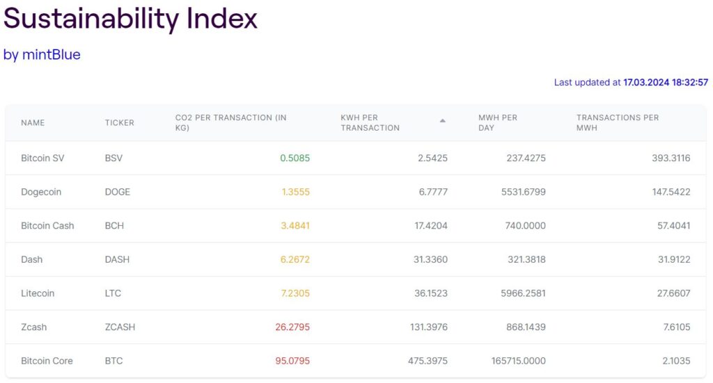 Blockchain Sustainability Index