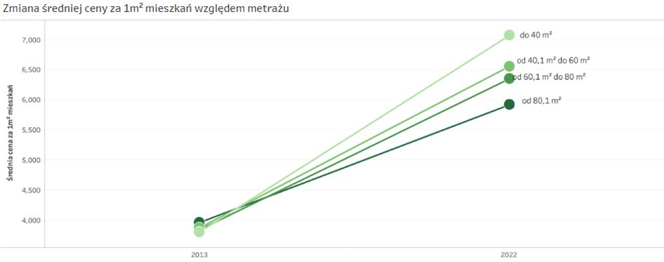 Ceny za 1m2 w zależności od wielkości mieszkania