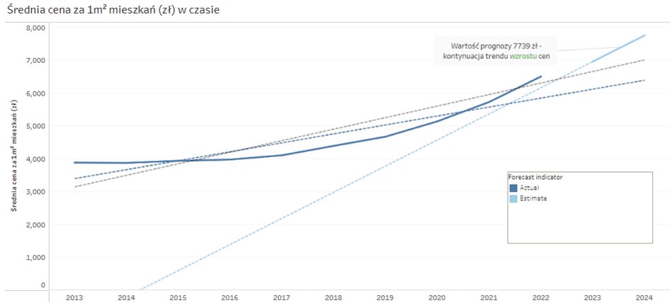 Analiza średniej ceny za 1 metr kwadratowy