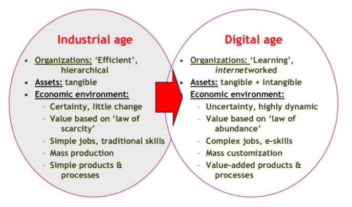 What is digital age? Digital vs Industrial age.