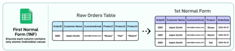 Database Normal Forms Every Developer Should Know