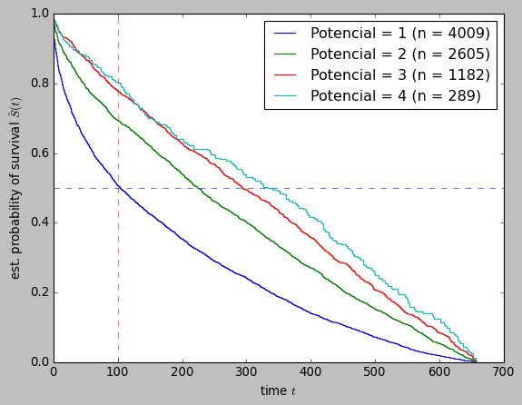 Customer Retention Survival Analysis. Kaplan–Meier curves.