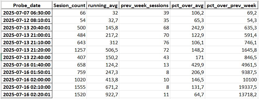 Moving average in SQL - anomaly detection