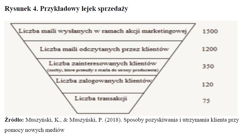 lejek sprzedaży