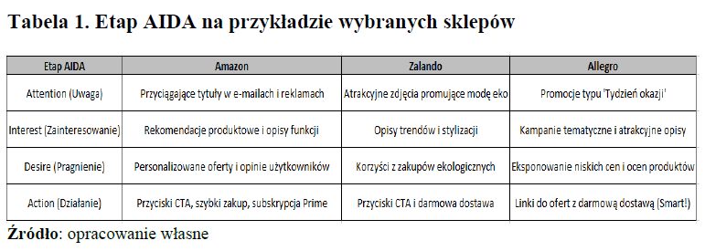 Aida. Metody akwizycji i utrzymania klientów w e-commerce