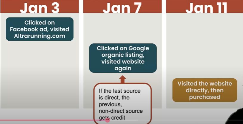 Google Ads Conversion and GA4 Revenue Difference
