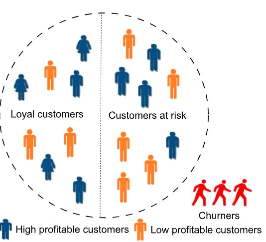Acquiring New Customers Is More Expensive Than Retaining Existing Ones