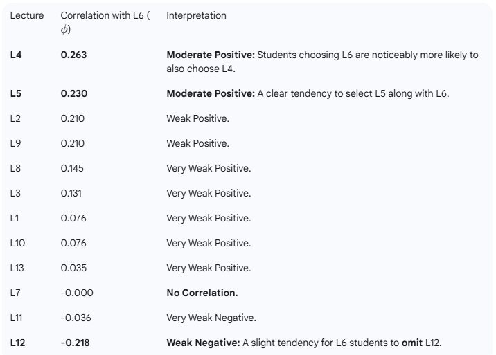 Strength of Relation in profiling: Correlation Analysis