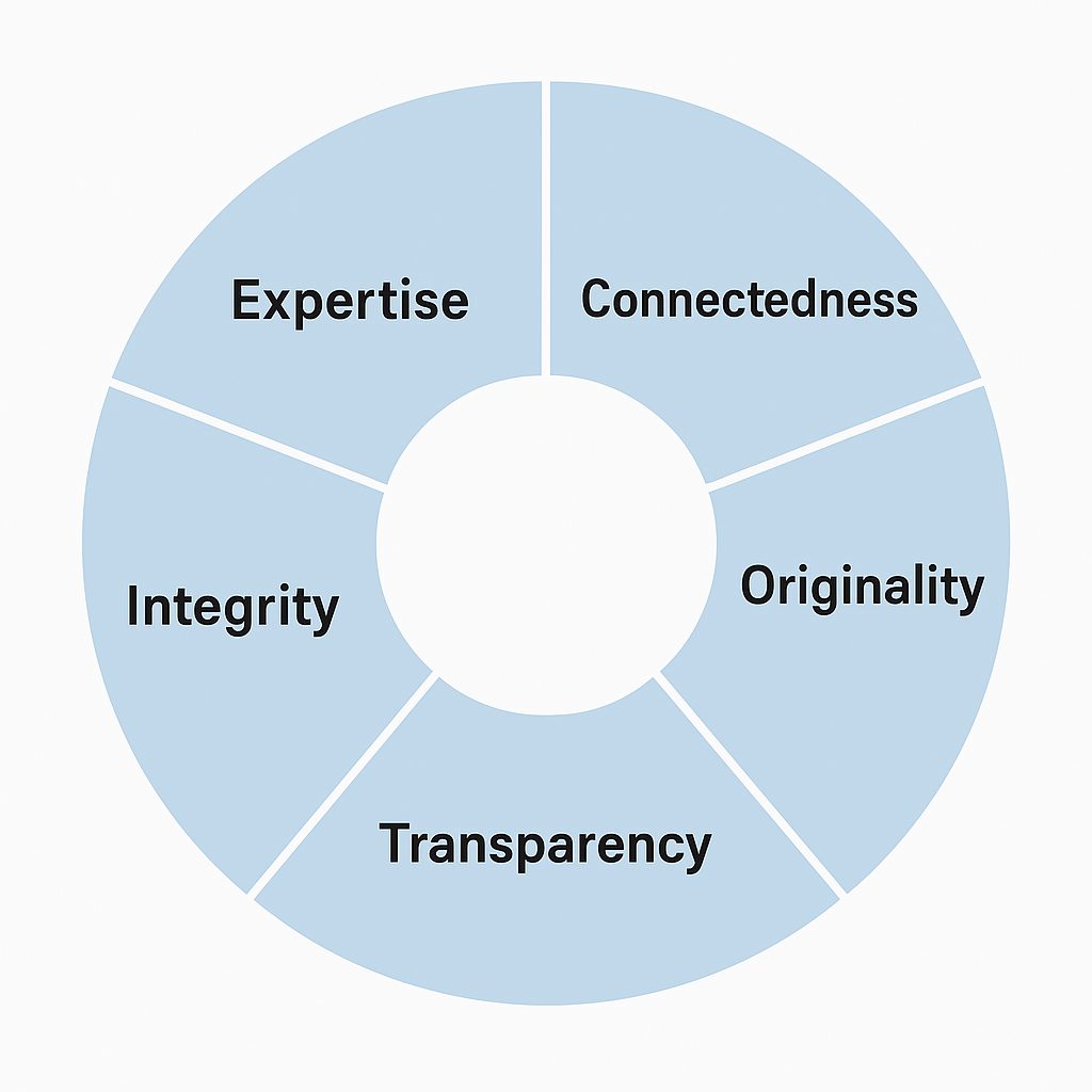 Five dimensions of authenticity in influencer marketing: expertise, connectedness, originality, transparency, integrity.