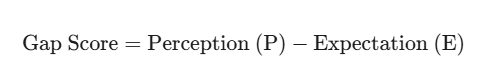 Servqual GAP