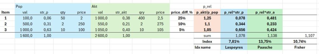 Price index on category level