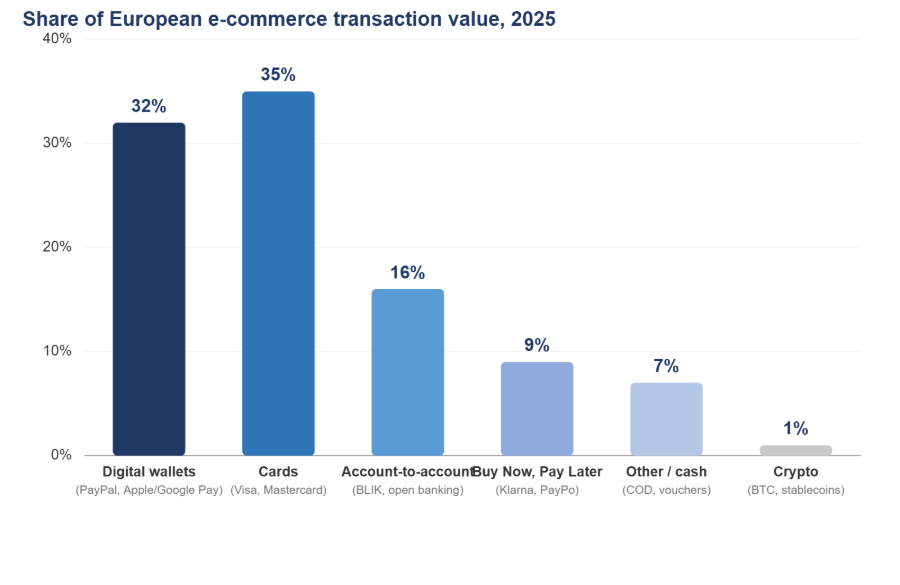 Payment Methods in EU
