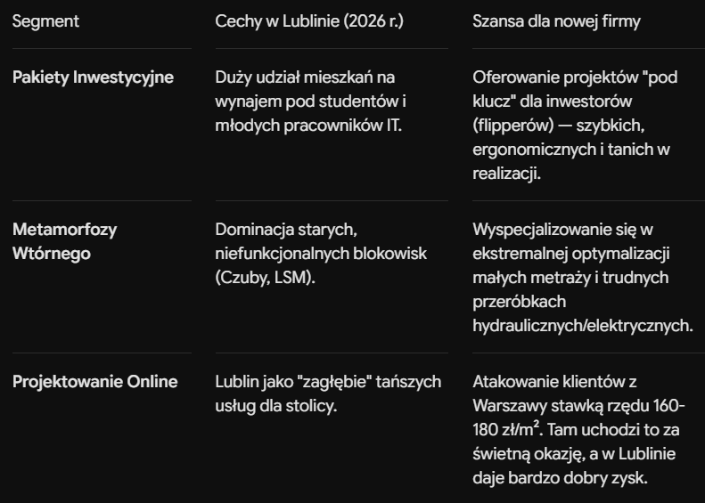 Projektowanie wnętrz - rynek w Lublinie - szukanie niszy